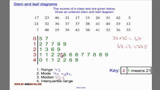 Stem and leaf diagrams [upl. by Tolmann]