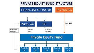 Private Equity Fund Structure [upl. by Acul215]