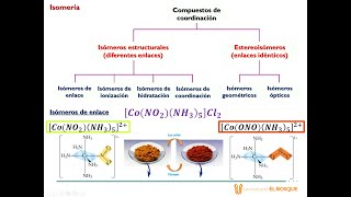 Isomería en compuestos de coordinación [upl. by Calen]