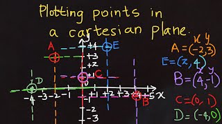 Cartesian COORDINATE PLANE📈✏️ Plotting points in Cartesian plane COORDINATES 🟣 HorizontalVertical [upl. by Akehsal983]