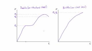 Stress strain diagram explained [upl. by Philander]