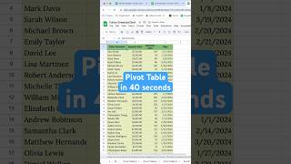 Pivot Tables in Google Sheets 40Second Tutorial googlesheets pivottable spreadsheettips [upl. by Ayerim]