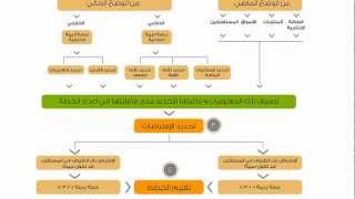 14 مبادئ إعداد الخطة الإدارية ومراحل إعدادها [upl. by Teresina]