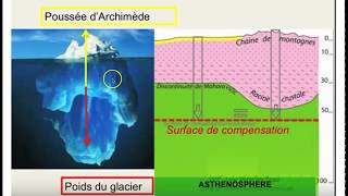 TSLéquilibre isostatique de la lithosphère [upl. by Marian]