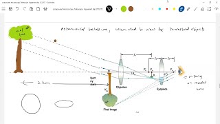 2 Compound microscope Astronomical telescope opticalinstruments physics [upl. by Andrade]