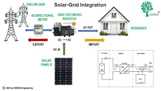 Integrating Solar to Grid [upl. by Auqinaj931]