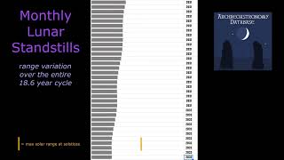 Monthly Lunar Standstills 186 Year Graph of Declination Range [upl. by Nosmas]