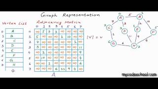 Graph Representation part 02  Adjacency Matrix [upl. by Lama76]