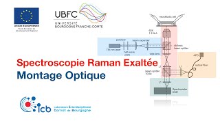 Spectroscopie Raman exaltée  SERS  Montage optique [upl. by Thorsten]