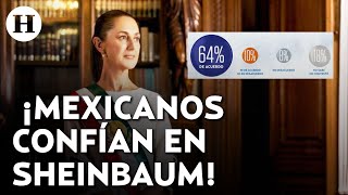 ¡La presidenta más querida 64 de los mexicanos confían en Claudia Sheinbaum y aprueba su trabajo [upl. by Ayekram]