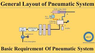 General Layout And Basic Requirement of Pneumatic System [upl. by Laven]