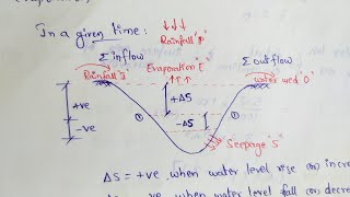 Water Budget Method  Hydrology [upl. by Anniala246]