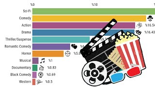 Most Popular Movie Genres 20002022 [upl. by Romano]