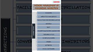 Medical Management of Myocardial Infarction  Adult Health Nursing  Ritu Maam [upl. by Girardi]