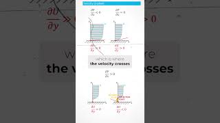 Aerodynamic Pressure Gradient Separation amp Reverse Flow [upl. by Mellisent]