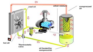 Tutorial how to learn the working principle of screw type air compressor ampinstall it [upl. by Nolek890]