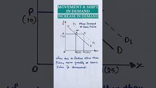 Movement and shift in demand  Increase in demand  Class 12 Economics [upl. by Aziram]