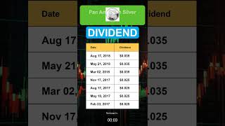 PAAS Pan American Silver Corp Dividend History [upl. by Delanty]