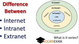 Difference Between Internet Intranet and Extranet  HIndi Quikr Exam [upl. by Lathrope744]