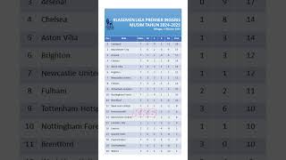 Klasemen Liga Inggris Minggu 6 Oktober 2024 klasemenligainggristerbaru [upl. by Iruam]