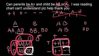 How to solve ABO blood groups problems [upl. by Dodge]