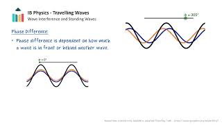 Wave Interference and Standing Waves IB Physics SLHL [upl. by Nunci]