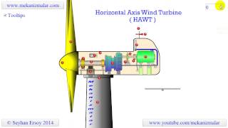 horizontal axis wind turbine [upl. by Joashus]