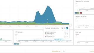 SolarWinds Cloud Monitoring for DevOps [upl. by Ainahs]