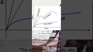 What is Modulus of Elasticity  Explained in Civil Engineering and Structural Design [upl. by Aronoff809]