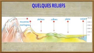 Géographie  Le relief vocabulaire [upl. by Greenes]