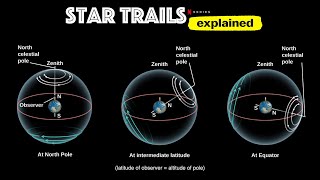 Motions in the Sky – Part 6 Star Trails Explained [upl. by Lillywhite]