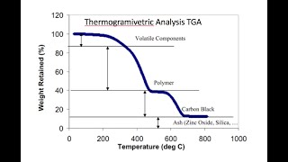 TGA  Thermo Gravimetric Analysis curve plotting using Origin software [upl. by Osterhus]