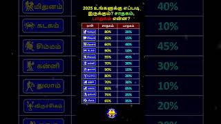 2025 உங்களுக்கு எப்படி இருக்கும் சாதகம் பாதகம் என்ன shorts astrology rasipalan 2025 viralvideo [upl. by Buzz441]