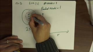 Orbitals Nodes and Radial Distribution Function [upl. by Oilasor]