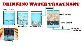 Drinking water treatment processDrinking water treatmentPotable water treatment [upl. by Alliuqet]