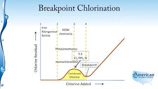 Disinfection Breakpoint Chlorination [upl. by Anyek]