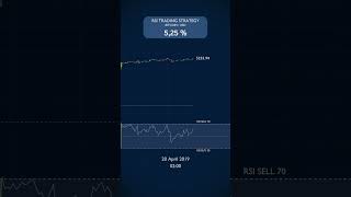 53  Profit Trading JUST the RSI in April 2019 [upl. by Nyad]