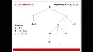 04 Module 5 Examples of S attributed and L attributed SDT [upl. by Lledner116]