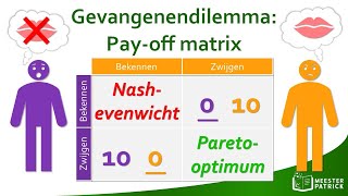 Gevangenendilemma payoff matrix  Economie [upl. by Asseniv]