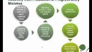 Production or Progress Returns in Sage ERP MAS 500 [upl. by Nilecoj]