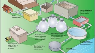 Intro for sanitary engineering [upl. by Cullan]