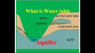 Water table amp Aquifer What is water table amp AquiferHydrology [upl. by Ilil]