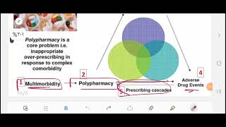 Family medicine  Polypharmacy pharmacology [upl. by Schou120]