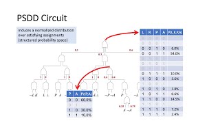 Lecture 12A PSDD Circuits Probabilistic Sentential Decision Diagrams [upl. by Aivonas932]