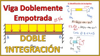 VIGA DOBLEMENTE EMPOTRADA  MÉTODO DE LA DOBLE INTEGRACIÓN CÁLCULO DE REACCIONES  HIPERESTÁTICA [upl. by Aisiram]