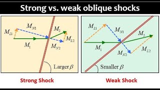 Oblique Shock Wave Part 2b Special Cases and Limitations [upl. by Annoled557]