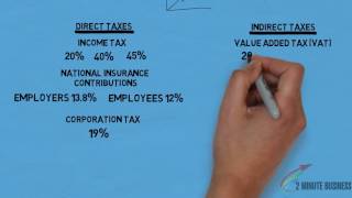 What is taxation [upl. by Nileak]