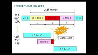 SMED快速换型精益生产 生产管理 快速换型 [upl. by Claudio]