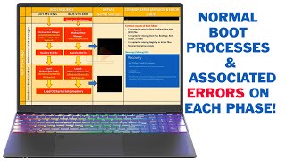 Normal Booting Process of Windows Computer amp Common Errors on Each Phase [upl. by Margaretta]