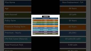 LIC new endowment plan 714 important point explaination with example [upl. by Aneladdam364]